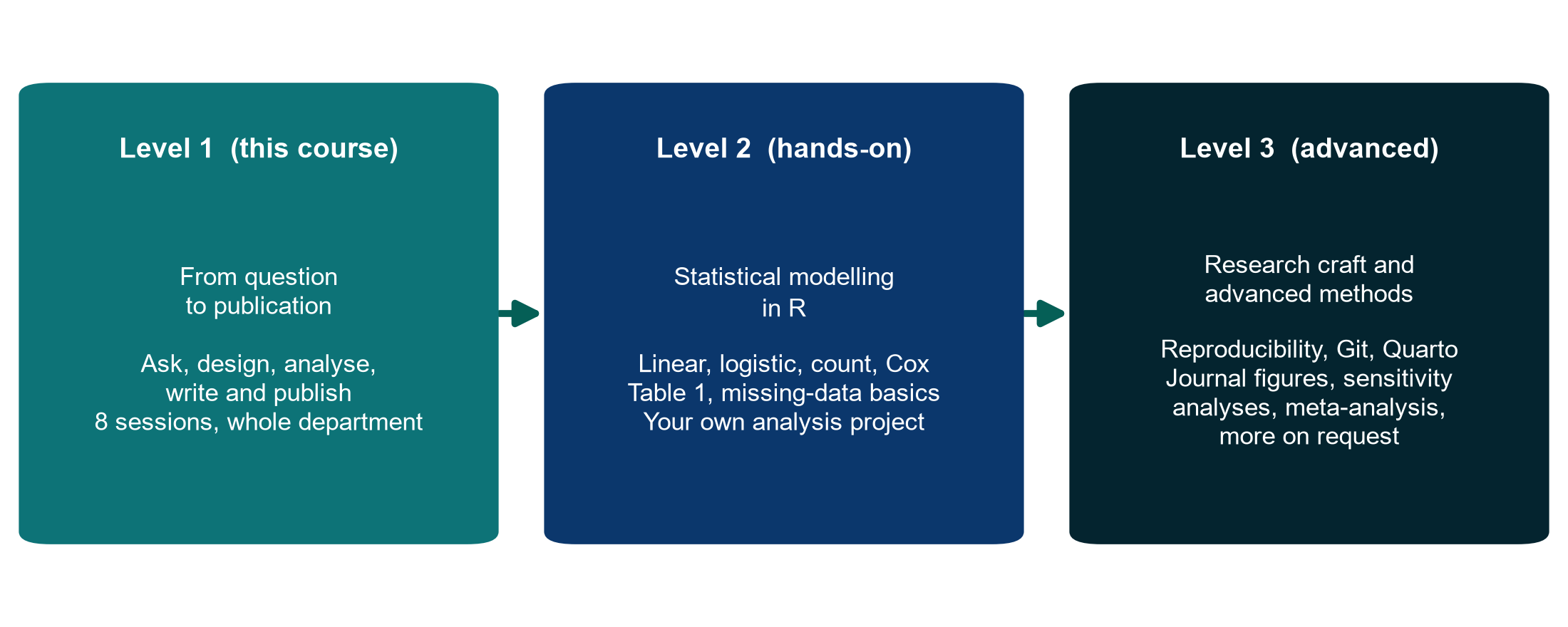 Level 1, Level 2 and Level 3
