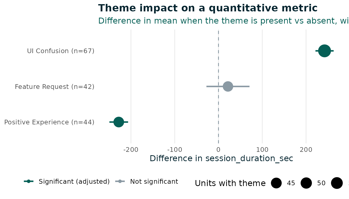 Dot plot of the mean difference in session duration per theme, with confidence intervals.